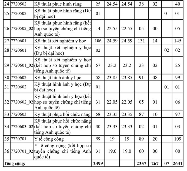 Điểm chuẩn Trường ĐH Y dược TP.HCM: Ngành Y khoa lấy 27,34 và 27,1 điểm - Ảnh 3.