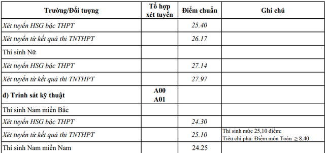 Điểm chuẩn ĐH 17 trường quân đội: từ 16,25 đến 27,97 điểm - Ảnh 4. Điểm chuẩn ĐH 17 trường quân đội: từ 16,25 đến 27,97 điểm - Ảnh 4.