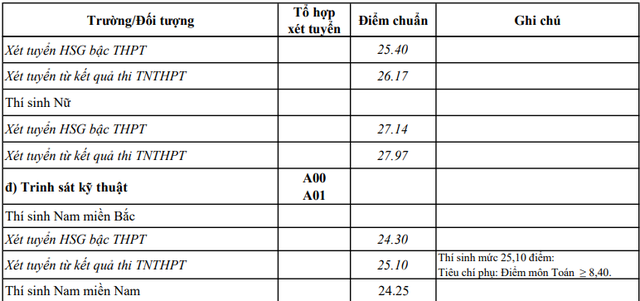 Điểm chuẩn ĐH 17 trường quân đội: từ 16,25 đến 27,97 điểm - Ảnh 4.