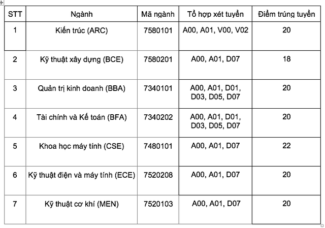 Điểm chuẩn Trường ĐH Nông lâm TP.HCM và Trường ĐH Việt Đức - Ảnh 4.