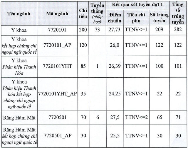 Điểm chuẩn ngành y khoa Trường ĐH Y Hà Nội là 27,73 điểm - Ảnh 1.