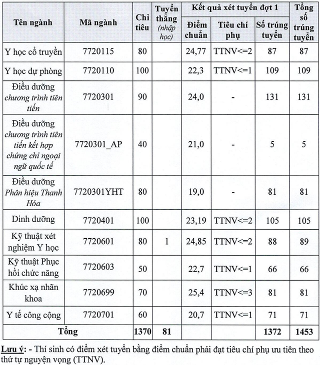 Điểm chuẩn ngành y khoa Trường ĐH Y Hà Nội là 27,73 điểm - Ảnh 2.