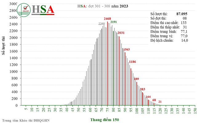 ĐH Quốc gia Hà Nội có 7.561 thí sinh trúng tuyển nhờ điểm thi HSA - Ảnh 2.