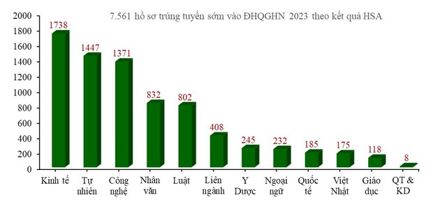 ĐH Quốc gia Hà Nội có 7.561 thí sinh trúng tuyển nhờ điểm thi HSA - Ảnh 3.