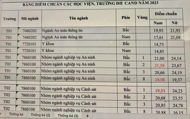 Nhờ có kỳ thi riêng nên điểm chuẩn không bị 'lạm phát' - Ảnh 2.