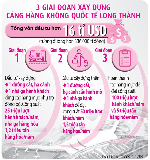 'Siêu' sân bay Long Thành tăng tốc - Ảnh 6.