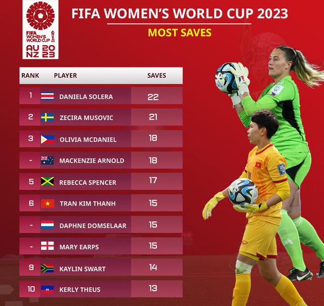 Trần Thị Kim Thanh vào nhóm các thủ môn cứu thua nhiều nhất World Cup 2023 - Ảnh 3.