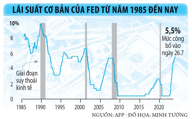 Kinh tế toàn cầu trước nguy cơ Mỹ tăng lãi suất - Ảnh 2.