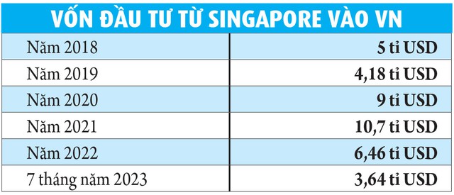 Singapore, 'quán quân' vốn FDI vào Việt Nam - Ảnh 2.