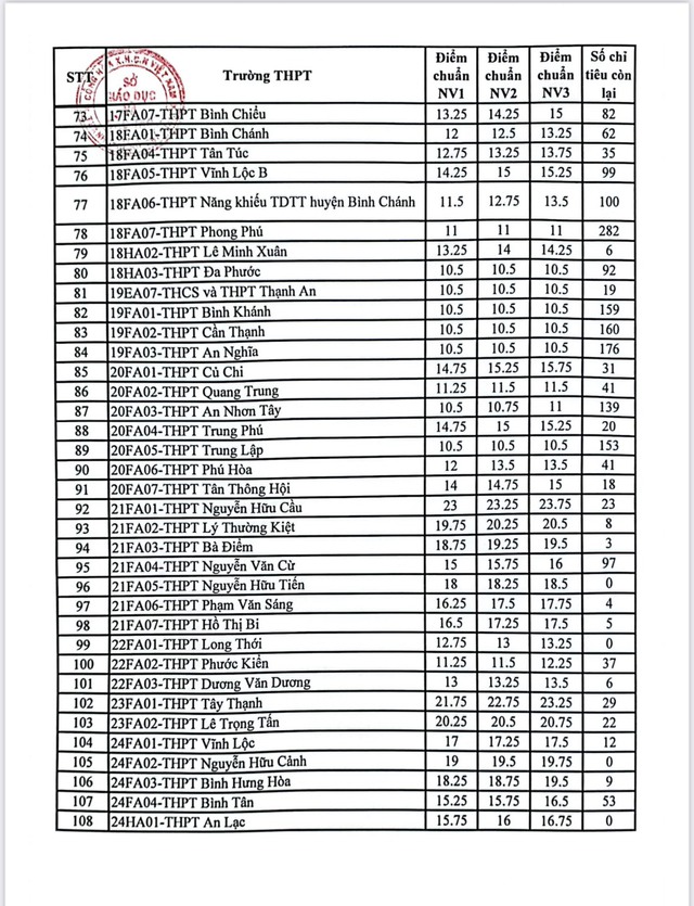 Chỉ tiêu tuyển bổ sung lớp 10 của 108 trường THPT công lập tại TP.HCM - Ảnh 3.