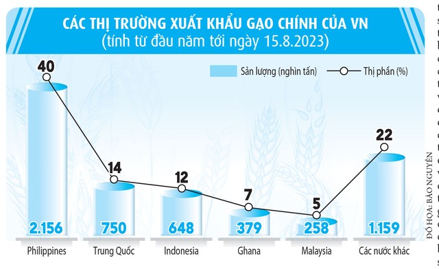 Giá gạo biến động khó lường - Ảnh 2.