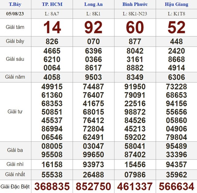 Kết quả xổ số hôm nay - KQXS - Xổ số trực tiếp thứ bảy ngày 5.8.2023 - Ảnh 1.
