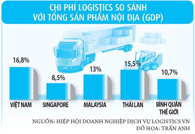 Vì sao chi phí vận tải Việt Nam cao?  - Ảnh 2.