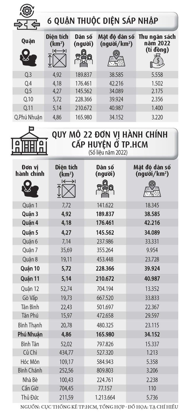 Sáp nhập quận, phường: Tránh gây xáo trộn lớn tới người dân - Ảnh 5.