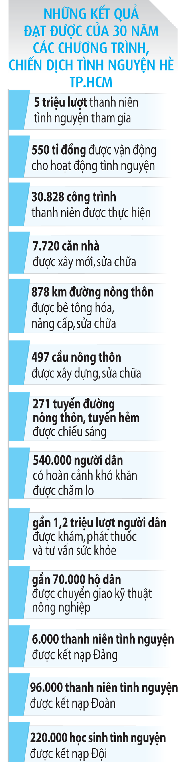 30 năm các chương trình, chiến dịch Tình nguyện hè TP.HCM: Dấu ấn thanh niên tình nguyện - Ảnh 2.