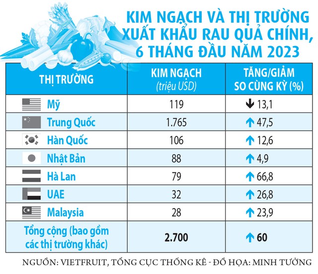 Xuất khẩu rau quả hướng tới mốc kỷ lục - Ảnh 2.