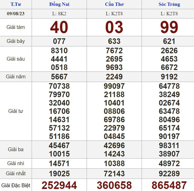 Kết quả xổ số hôm nay - KQXS - Xổ số trực tiếp thứ tư ngày 9.8.2023 - Ảnh 1.
