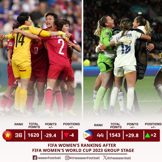 Đội tuyển nữ Việt Nam rớt hạng FIFA vẫn đứng đầu khu vực Đông Nam Á - Ảnh 2.