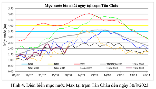 Mực nước lũ miền Tây thấp hơn bình thường trên 1m - Ảnh 2. Mực nước lũ miền Tây thấp hơn bình thường trên 1m - Ảnh 2.