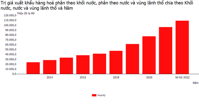 Dấu ấn kinh tế Việt Nam - Mỹ sau 10 năm đối tác toàn diện - Ảnh 1.