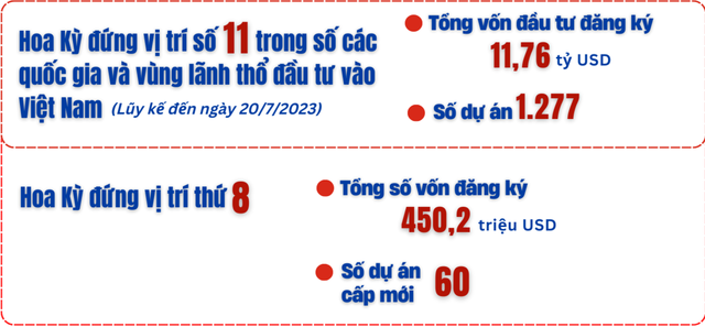 Dấu ấn kinh tế Việt Nam - Mỹ sau 10 năm xác lập đối tác toàn diện - Ảnh 5.