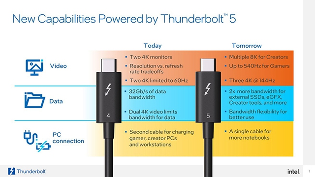 Thunderbolt 5 ra mắt với tốc độ gấp đôi Thunderbolt 4 - Ảnh 2.