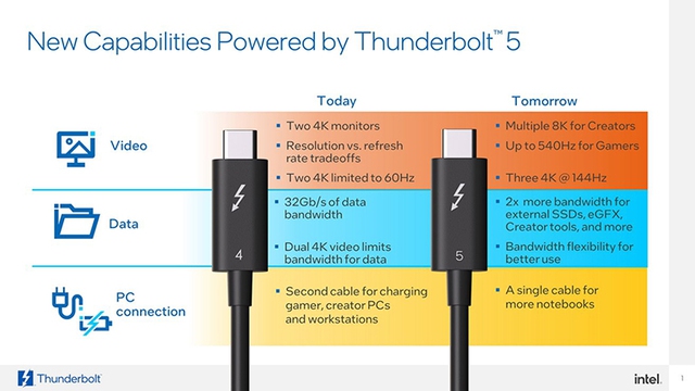 Thunderbolt 5 ra mắt với tốc độ gấp đôi Thunderbolt 4 - Ảnh 2. Thunderbolt 5 ra mắt với tốc độ gấp đôi Thunderbolt 4 - Ảnh 2.