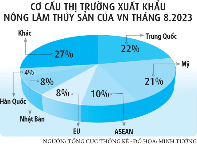 Gạo, cà phê, điều...  đua nhau lập kỷ lục  - Ảnh 4.