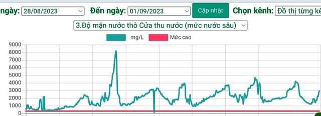 Đảm bảo cấp nước dịp nghỉ lễ Quốc khánh 2.9 khi nguồn cung chính bị nhiễm mặn - Ảnh 2.