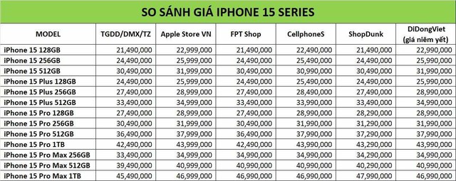 Nhà bán lẻ nào đang bán iPhone 15 Series rẻ nhất tại Việt Nam? - Ảnh 2.