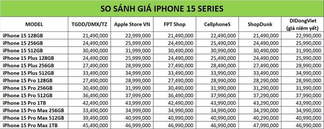 Bảng so sánh giá iPhone 15 series tham khảo tại các AAR ở Việt Nam