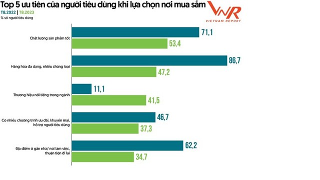 Người tiêu dùng vẫn ưu tiên chọn mua sản phẩm chất lượng tốt - Ảnh 2.