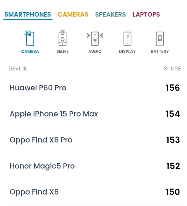 Camera xịn sò giúp nâng tầm iPhone 15 Pro Max trên DxOMark - Ảnh 2.