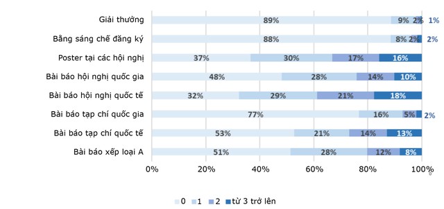 R&D: Bàn đạp từ đào tạo tiến sĩ liên kết hàn lâm - công nghiệp - Ảnh 4.