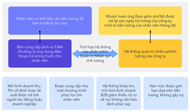 Sơ đồ mô hình Chi lương Linh hoạt trong nghiên cứu của CIIP (với 4 đại diện tham gia: Vui App - Việt Nam, Gajiku, KoinGaji - Indonesia, SAVii - Philippines)