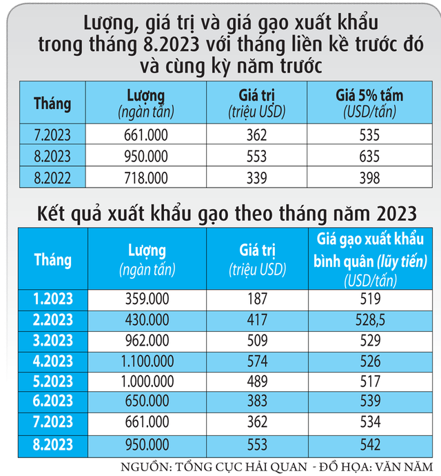 Việt Nam đang xuất nhiều gạo nhất thế giới - Ảnh 2.