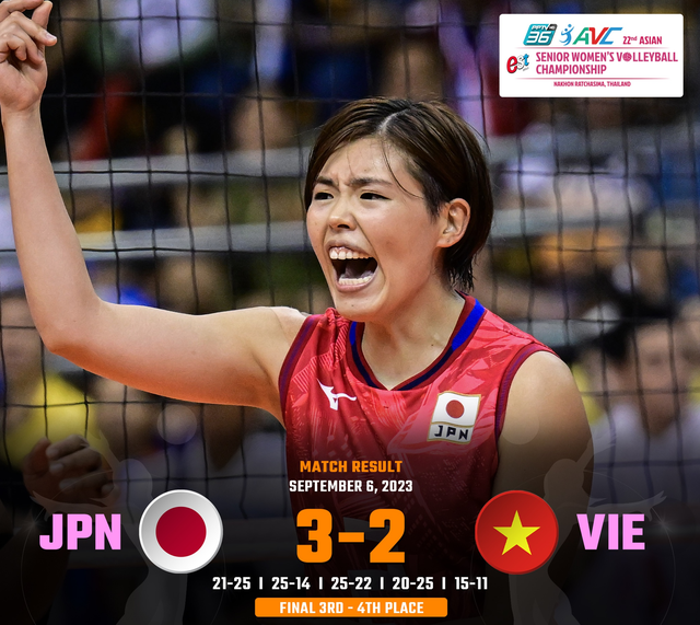 Thua ngược Nhật Bản, bóng chuyền nữ Việt Nam xếp hạng tư giải vô địch châu Á - Ảnh 3.