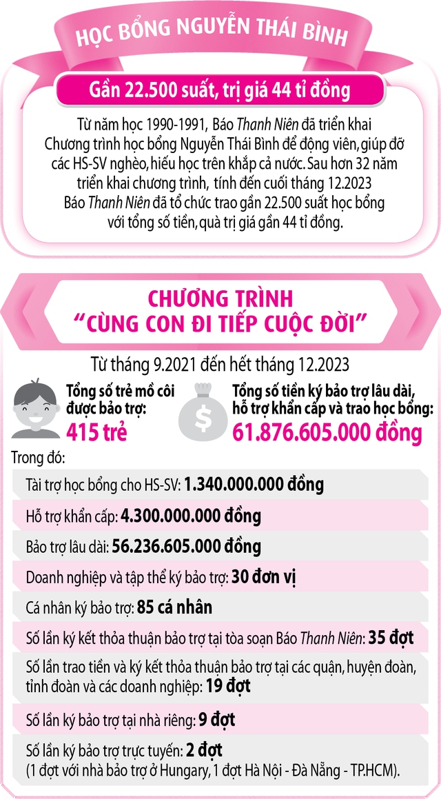 Thanh Niên là nhịp cầu để bạn đọc mở lòng yêu thương- Ảnh 6.