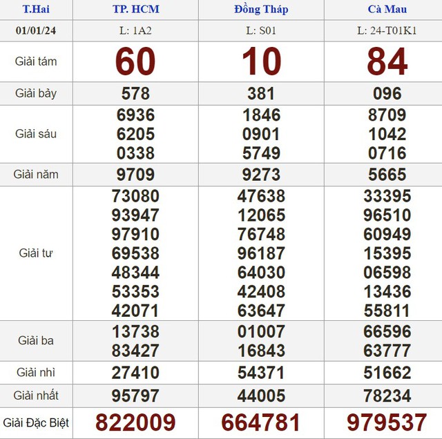 Kết quả xổ số h&ocirc;m nay - KQXS - Xổ số trực tiếp thứ hai ng&agrave;y 1.1.2024- Ảnh 1.