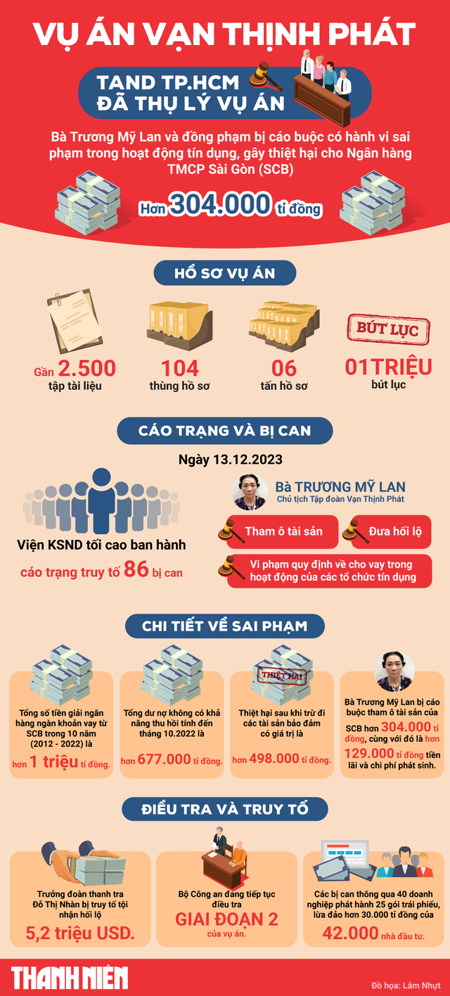 Vụ án Vạn Thịnh Phát: TAND TP.HCM tiếp nhận 6 tấn hồ sơ, gần 1 triệu bút lục- Ảnh 6.