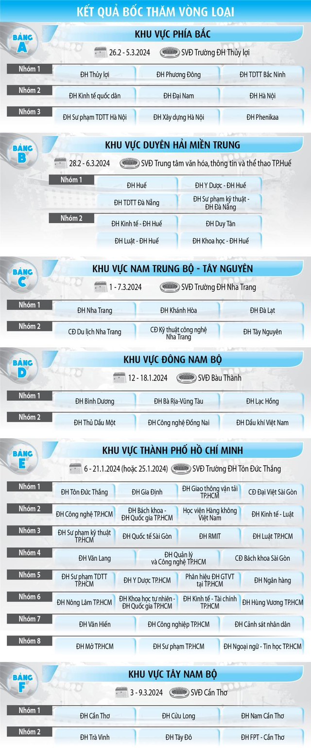 Trường ĐH Lạc Hồng 3-6 Trường ĐH Bình Dương: Xác định vé play-off- Ảnh 3.