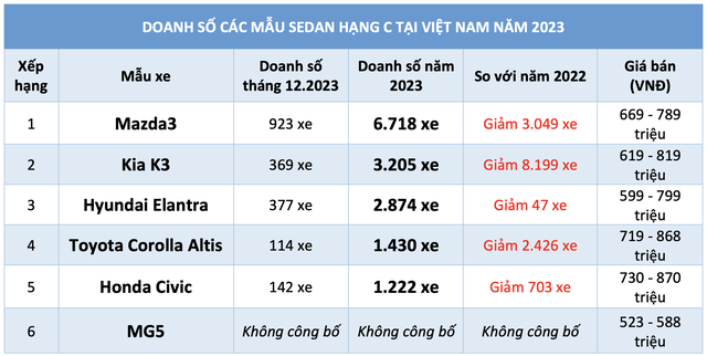 Sedan hạng C dưới 900 triệu mất sức hút, người Việt chuộng Mazda3 hơn Kia K3- Ảnh 4.