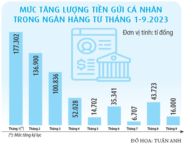 Tiết kiệm lao dốc, người gửi tiền hụt hẫng- Ảnh 2.