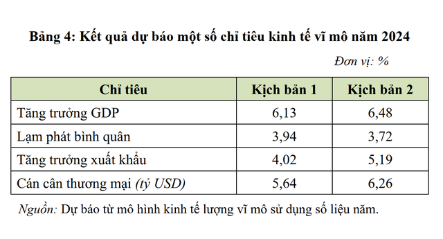 Kịch bản triển vọng kinh tế 2024: GDP tăng cao nhất 6,48%- Ảnh 1.