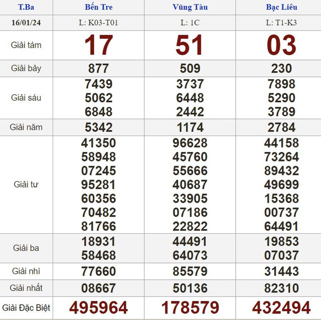 Kết quả xổ số hôm nay - KQXS - Xổ số trực tiếp thứ ba ngày 16.1.2024- Ảnh 1.