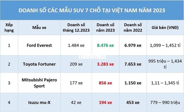 SUV 7 chỗ năm 2023: Một mình Ford Everest đủ 'cân' các đối thủ xe Nhật- Ảnh 1.