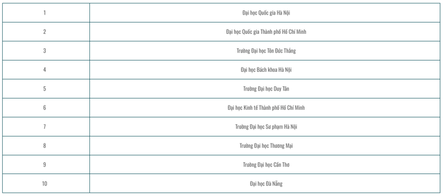 Bảng xếp hạng đại học Việt Nam 2024: Nhóm trường nào đứng đầu?- Ảnh 2.