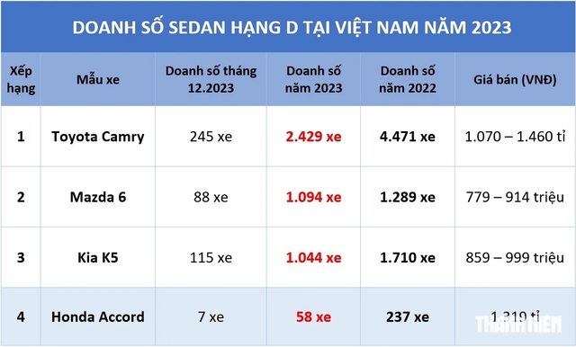 Sedan hạng D ngày càng 'kém khách', Toyota Camry cũng mất dần sức hút- Ảnh 1.