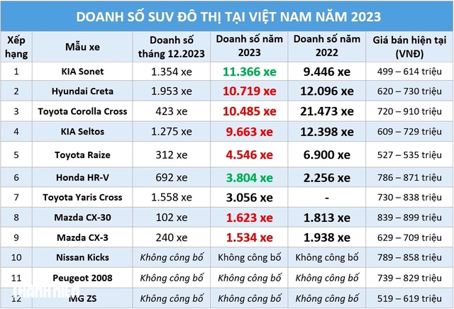 SUV đô thị: Xe Hàn Quốc 'làm chủ cuộc chơi' chỉ với 3 mẫu xe góp mặt- Ảnh 1.