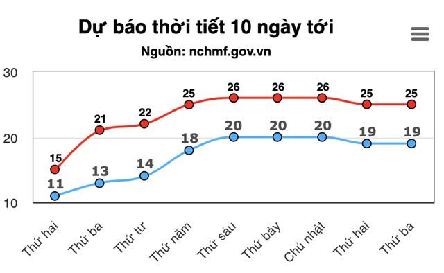 Nền nhiệt tăng 10 độ C, miền Bắc ấm lên ít nhất 1 tuần- Ảnh 2.